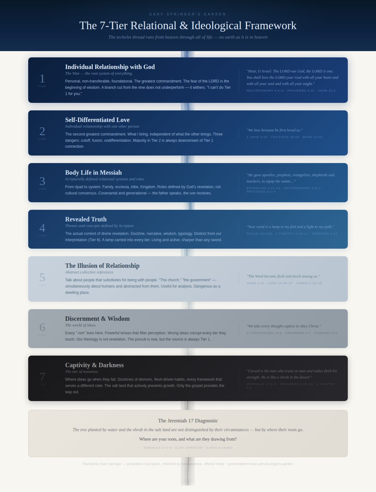 The 7-Tier Relational Framework Flowchart